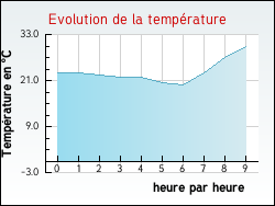 Evolution de la temp�rature de la ville de Sari-d'Orcino